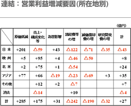 連結：営業利益増減要因(所在地別)