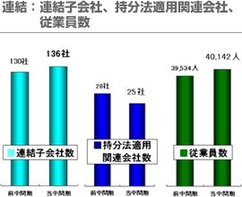 連結：連結子会社、持分法適用関連会社、従業員数