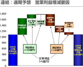 連結：次期予想 営業利益増減要因