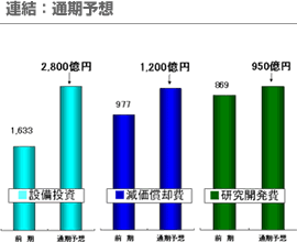 連結：通期予想