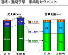 連結：次期予想 事業別セグメント