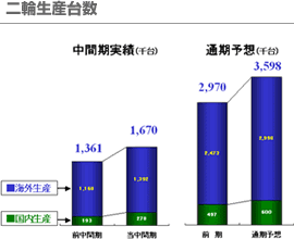 二輪生産台数