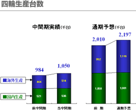 四輪生産台数