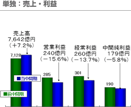 単独：売上・利益