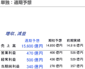 単独：通期予想