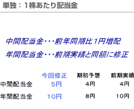 単独：1株あたり配当金