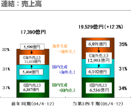 連結：売上高