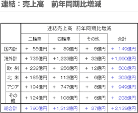 連結：売上高前年比増減