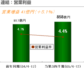 連結：営業利益