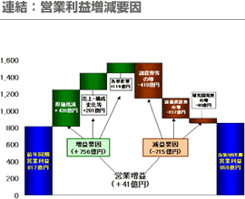 連結：営業利益増減要因