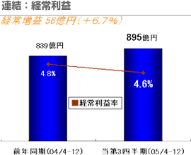 連結：経常利益