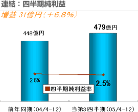 連結：四半期純利益