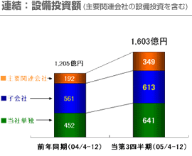 連結：設備投資額(主要関連会社の設備投資を含む)