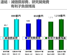 連結：減価償却費、研究開発費 有利子負債残高