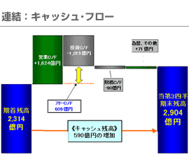 連結：キャッシュ･フロー