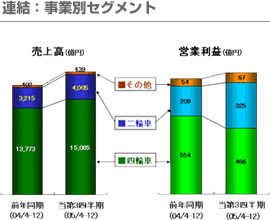 連結：事業別セグメント