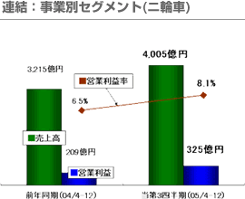 連結：事業別セグメント（二輪車）