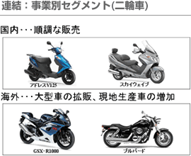 連結：事業別セグメント(二輪車)