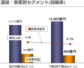 連結：事業別セグメント(四輪車)