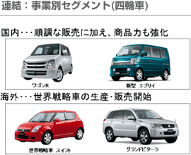 連結：事業別セグメント(四輪車)