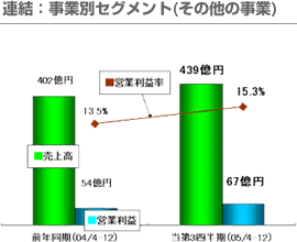 連結：事業別セグメント(その他の事業)