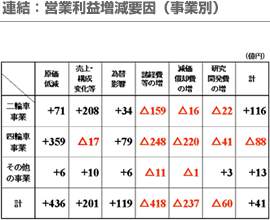 連結：営業利益増減要因（事業別）