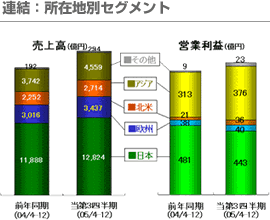 連結：所在地別セグメント