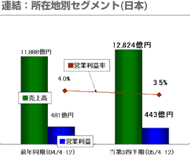 連結：所在地別セグメント（日本）