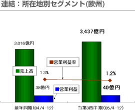 連結：所在地別セグメント（欧州）