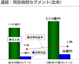 連結：所在地別セグメント(北米)