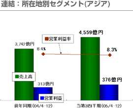 連結：所在地別セグメント(アジア)