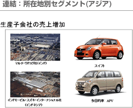 連結：所在地別セグメント(アジア)