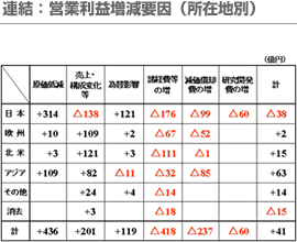 連結：営業利益増減要因(所在地別)