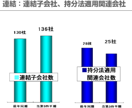 連結：連結子会社、持分法適用関連会社