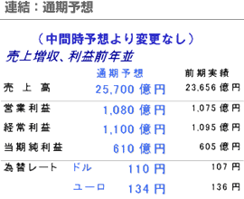 連結：通期予想