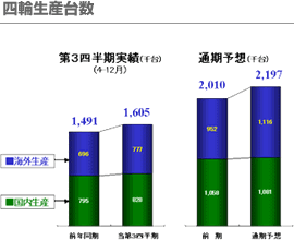四輪生産台数