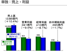 単独：売上・利益