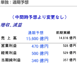 単独：通期予想