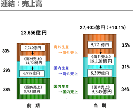 連結：売上高