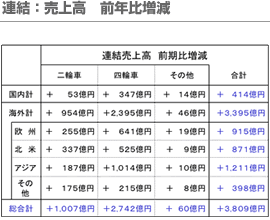 連結：売上高前年比増減