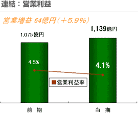 連結：営業利益