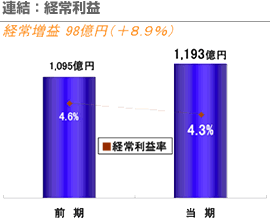 連結：経常利益