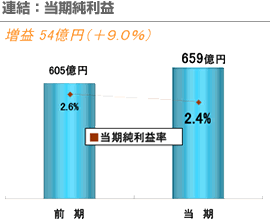 連結：当期純利益