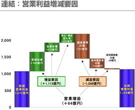 連結：営業利益増減要因