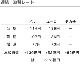 連結：為替レート