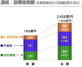 連結：設備投資額(主要関連会社の設備投資を含む)