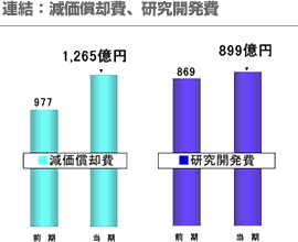 連結：減価償却費、研究開発費