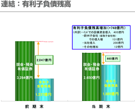 連結：有利子負債残高