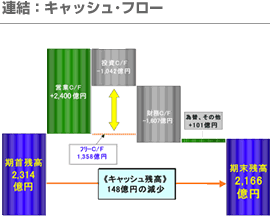 連結：キャッシュ・フロー