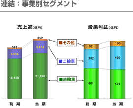 連結：事業別セグメント